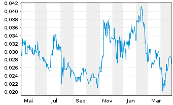 Chart DigitalX Ltd. - 1 Year