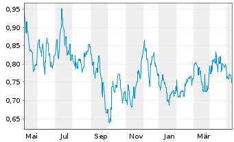 Chart De Grey Mining Ltd. - 1 Jahr