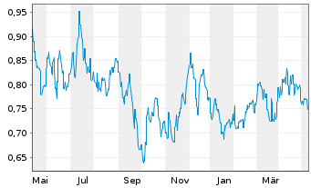 Chart De Grey Mining Ltd. - 1 Year