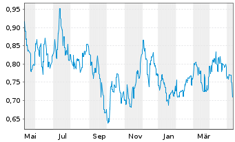 Chart De Grey Mining Ltd. - 1 Jahr