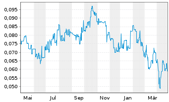 Chart De.Mem Ltd - 1 Year