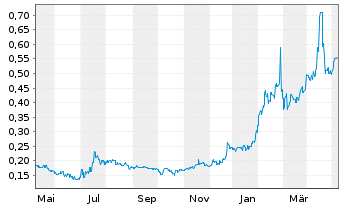 Chart DroneShield Limited - 1 Year