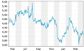 Chart Data#3 Ltd. - 1 Year