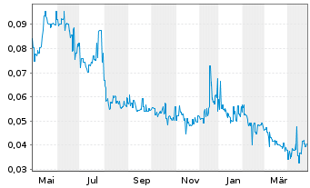 Chart Dotz Nano Ltd. - 1 an