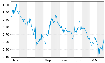 Chart Deep Yellow Ltd. - 1 Year