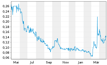 Chart European Metals Holdings Ltd Chess Dep.Int./CDIS - 1 Year