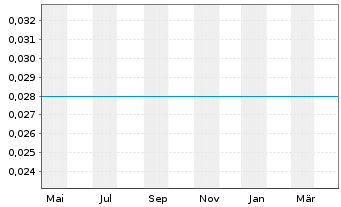 Chart Equus Mining Ltd. - 1 Jahr