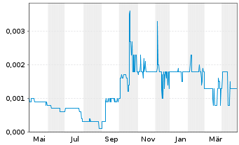 Chart Energy Resources of Austr. Ltd - 1 Year