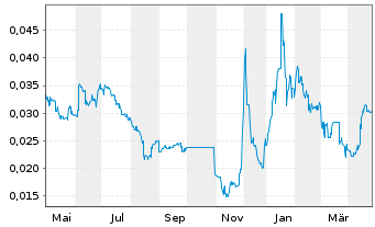 Chart European Lithium Ltd. - 1 an