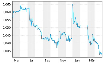 Chart European Lithium Ltd. - 1 Year