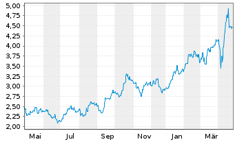 Chart Evolution Mining Ltd. - 1 an