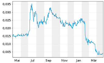 Chart FBR Ltd. - 1 an