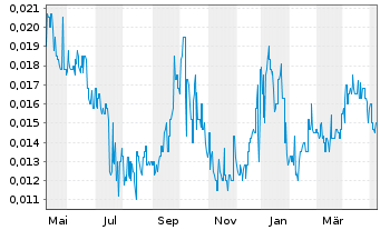 Chart FBR Ltd. - 1 Jahr