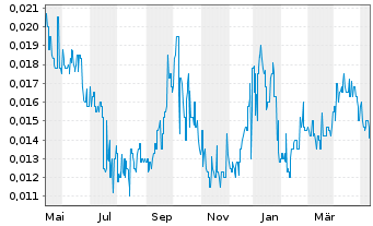 Chart FBR Ltd. - 1 Year