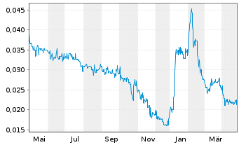 Chart First Graphene Ltd. - 1 Year