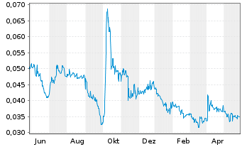 Chart First Graphene Ltd. - 1 Year