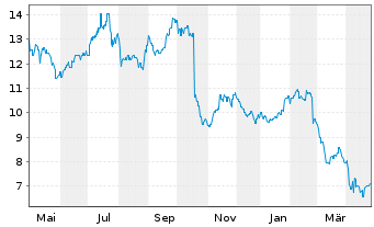 Chart Flight Centre Travel Group Ltd - 1 an