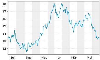 Chart Fortescue Ltd. - 1 Year