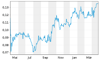 Chart Focus Minerals Ltd. - 1 an