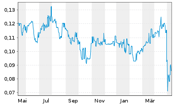 Chart Focus Minerals Ltd. - 1 Year