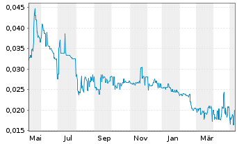 Chart Globe Metals & Mining Ltd. - 1 Year