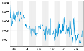 Chart GBM Resources Ltd. - 1 Year