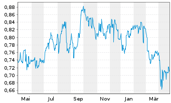 Chart G8 Education Ltd. - 1 an