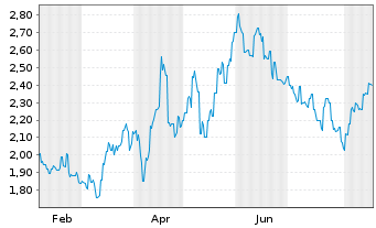 Chart Genesis Minerals Ltd. - 1 Year
