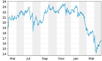 Chart Goodman Group - 1 an