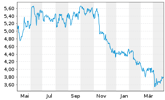 Chart GrainCorp Ltd. - 1 Year