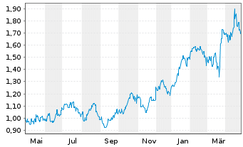 Chart Gold Road Resources Ltd. - 1 an