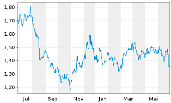 Chart Growthpoint Properties Austra. - 1 Year