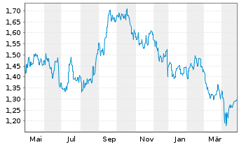 Chart Growthpoint Properties Austra. - 1 Year