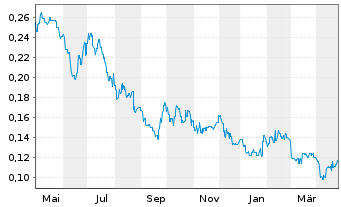 Chart Grange Resources Ltd. - 1 an