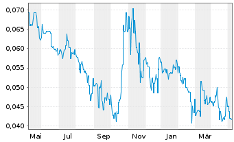 Chart Greenvale Energy Ltd. - 1 Year