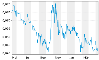 Chart Greenvale Energy Ltd. - 1 Jahr