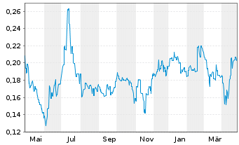 Chart Hastings Technology Metals Ltd - 1 Year