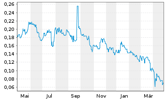 Chart Highfield Resources Ltd. - 1 an