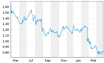 Chart Helloworld Travel Ltd. - 1 an