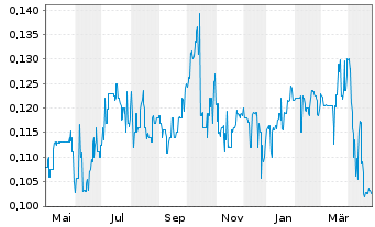 Chart Horizon Oil Ltd. - 1 Year