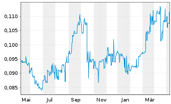 Chart Horizon Oil Ltd. - 1 Year