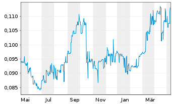 Chart Horizon Oil Ltd. - 1 Jahr