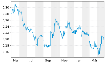 Chart Hazer Group Ltd - 1 an