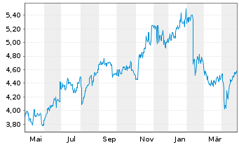 Chart Insurance Australia Group Ltd. - 1 an