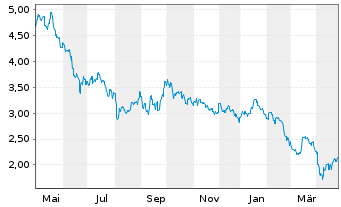 Chart IGO Ltd. - 1 an