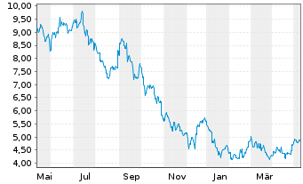 Chart IGO Ltd. - 1 Year