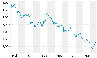 Chart Iluka Resources Ltd. - 1 an