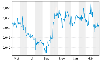 Chart Image Resources N.L. - 1 Year