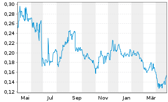 Chart Immutep Ltd. - 1 Year