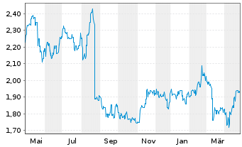 Chart Inghams Group Ltd. - 1 Year